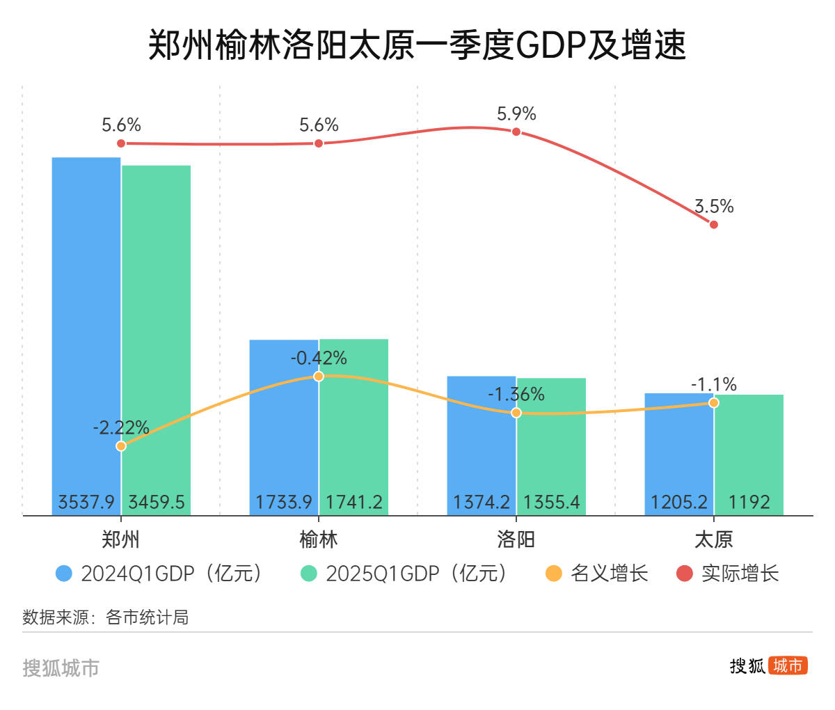 郑州、榆林、洛阳、太原,这四个百强市一季度经济增量为负