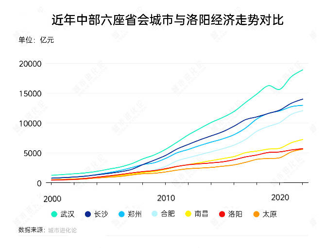 郑州、榆林、洛阳、太原,这四个百强市一季度经济增量为负