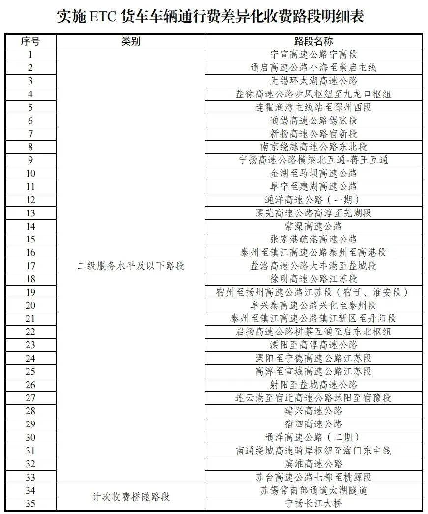 5月16日起,江苏下调部分车辆高速通行费