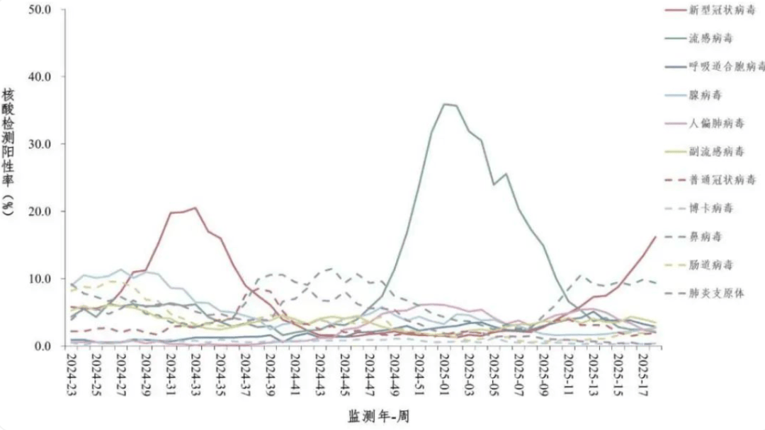 新冠阳性率升高,专家研判:预计5月下旬达峰