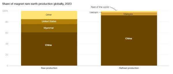 美国专家:中国很聪明,买稀土需填写最终用户,进一步封堵漏洞
