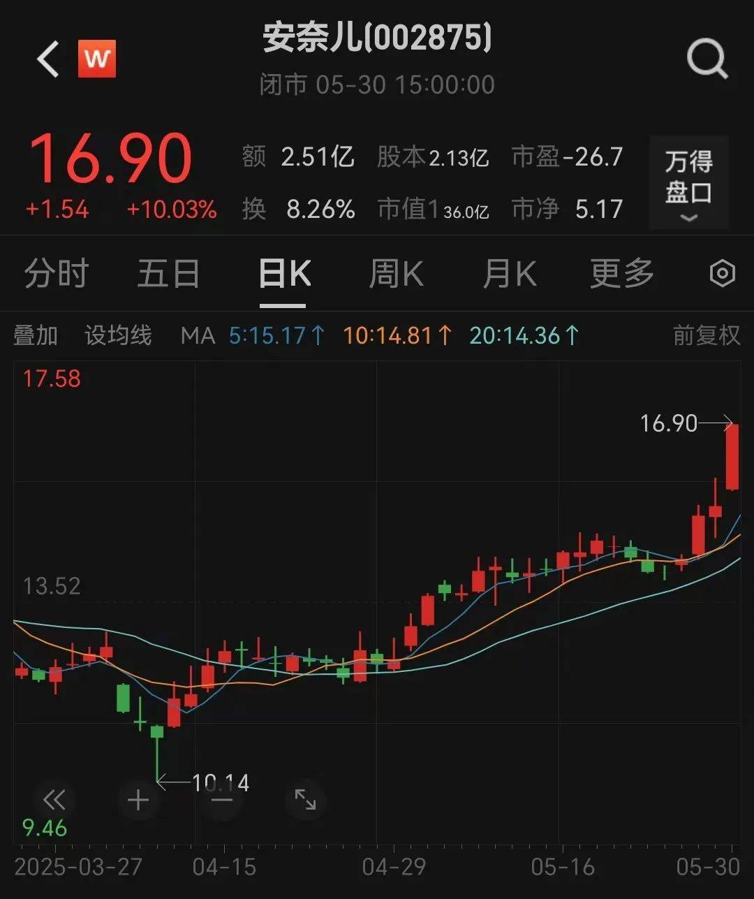 提前涨停！002875，重大宣布！明日停牌