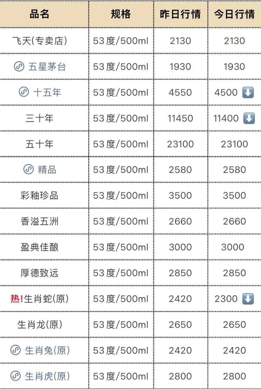 飞天茅台再跳水!25年原箱和24年散瓶首破2000元,“蛇茅”跌出新低