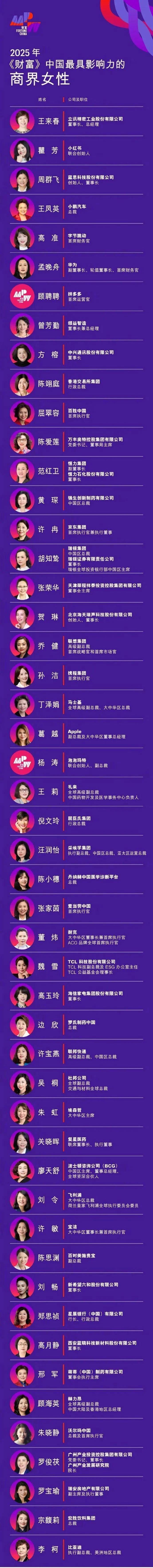 董明珠15年来首次落榜!孟晚舟、宗馥莉等多人入选