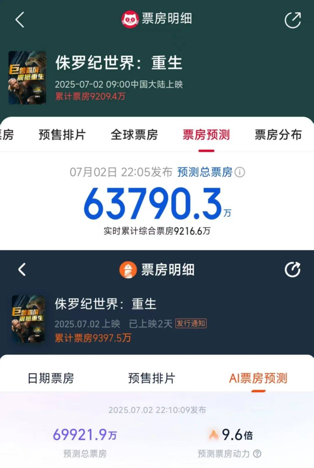 两天破亿!观众边骂边看的《侏罗纪世界:重生》,为何还是暑期档票房收割机?