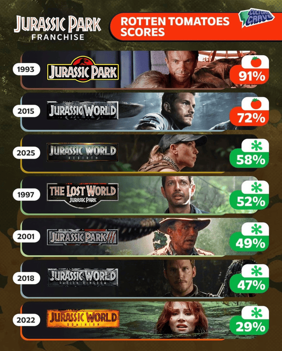 两天破亿!观众边骂边看的《侏罗纪世界:重生》,为何还是暑期档票房收割机?