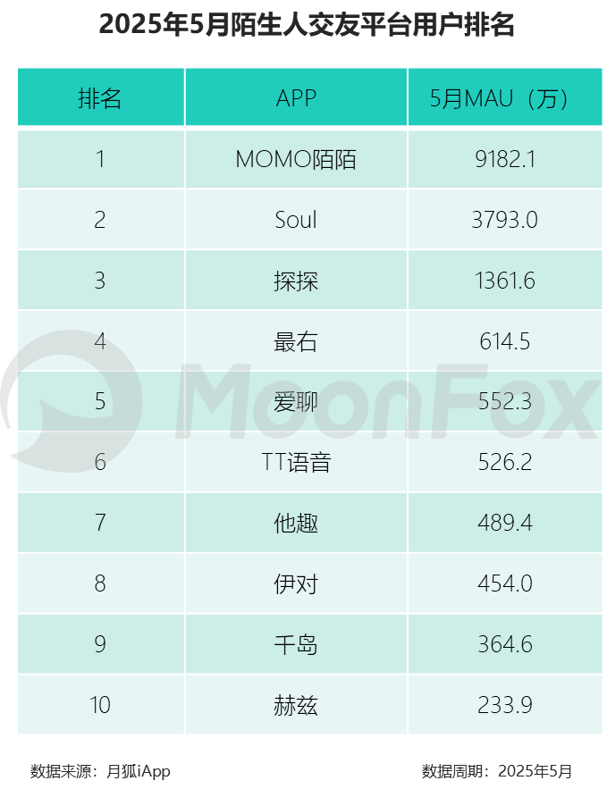 线上搭子、线上相亲升温,陌生人交友平台接得住吗?