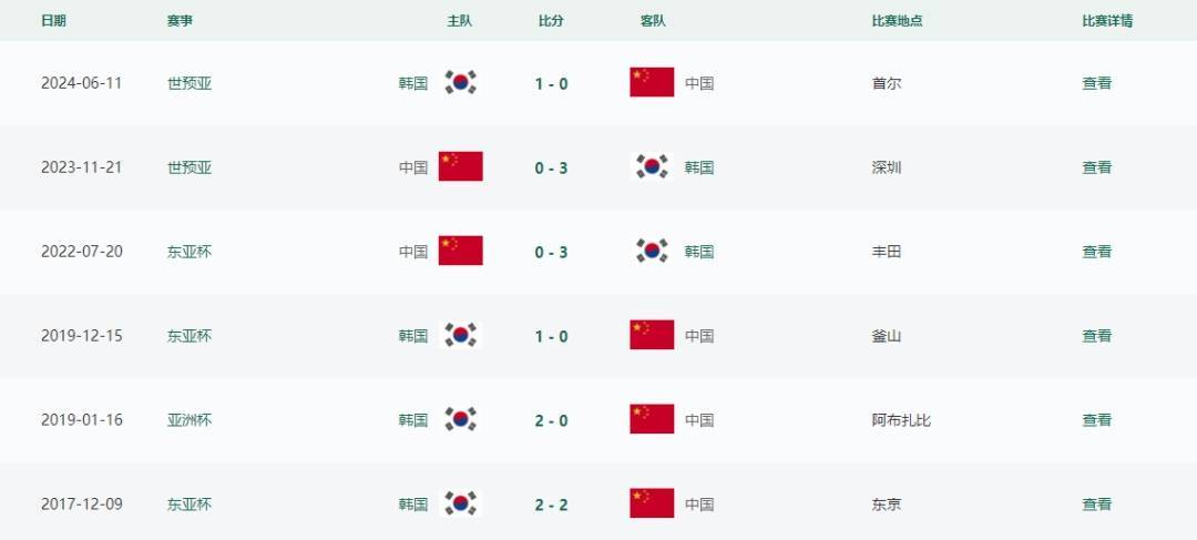 东亚杯国足0:3韩国队,与对手近6次交手均遭遇失利