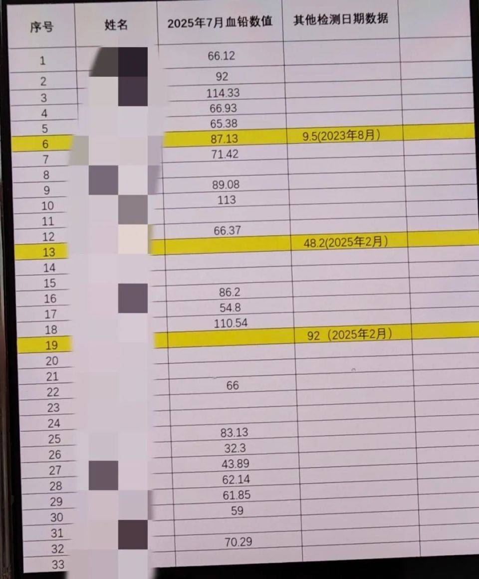 家长接到劝返电话“回甘肃去治”,幼儿血铅中毒事件更多细节曝光