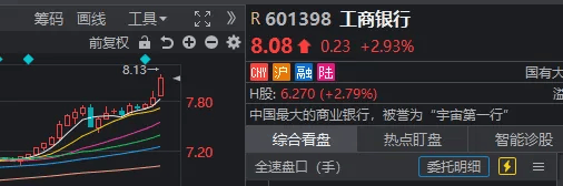 3500点,拿下!“斗不过”工商银行的股民,又多了一批