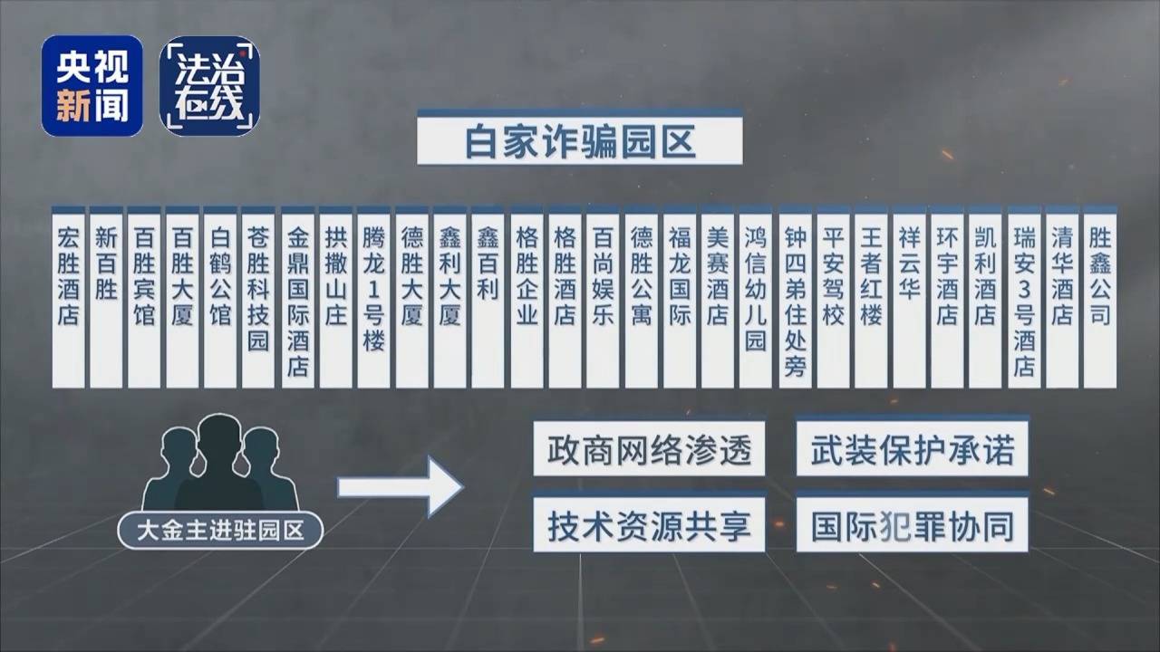 致我国公民6人死亡 缅北白家犯罪集团专案细节曝光