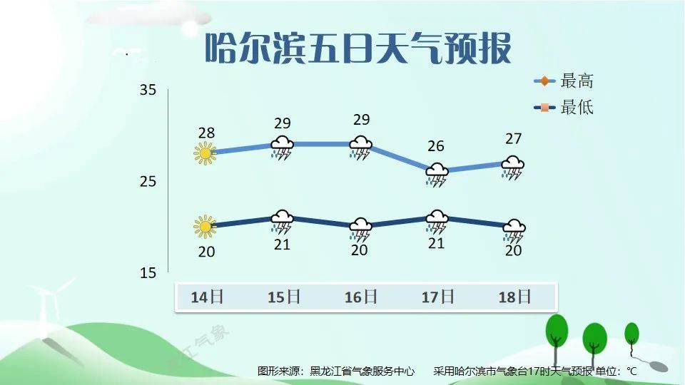 黑龙江:高温天气,退!退!退!