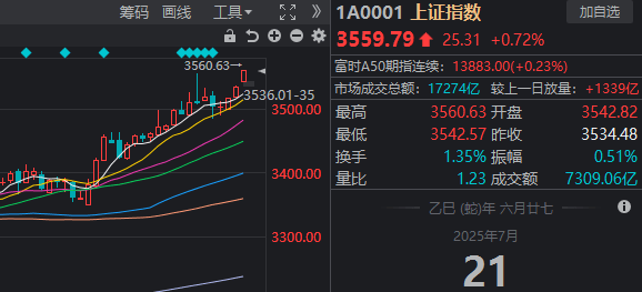 全线大涨!今天A股见证两个历史,涨停股票个数久违地超过了百家