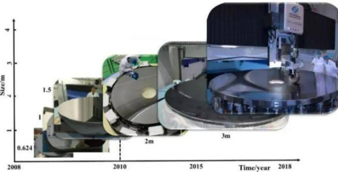 长春光机所实现重大突破