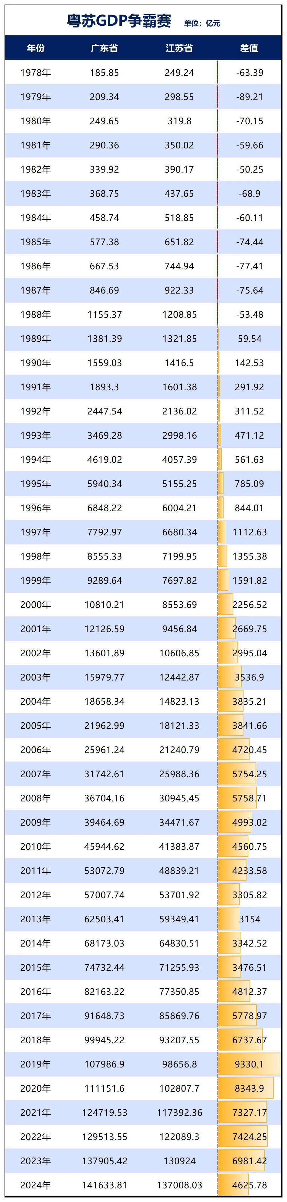 GDP增速山河四省第一!户籍人口第一大省起来了