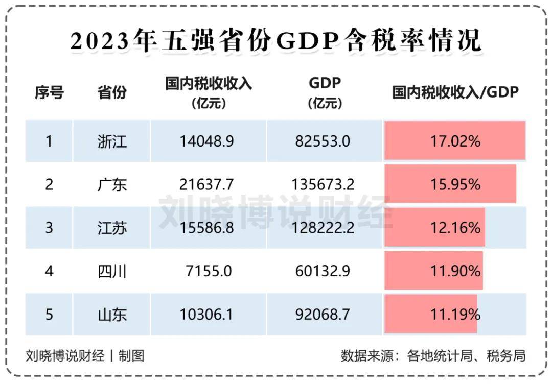 GDP增速山河四省第一!户籍人口第一大省起来了