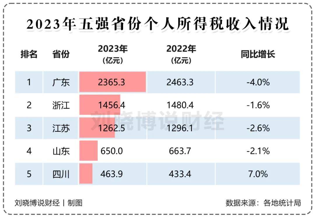 GDP增速山河四省第一!户籍人口第一大省起来了