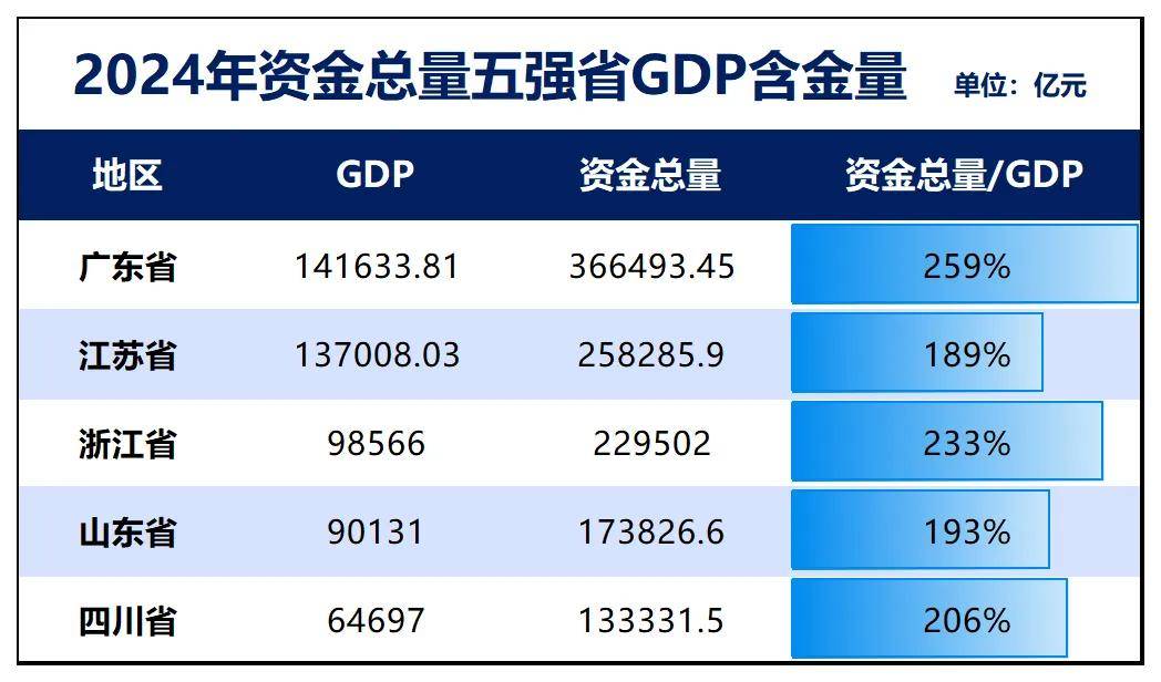 GDP增速山河四省第一!户籍人口第一大省起来了