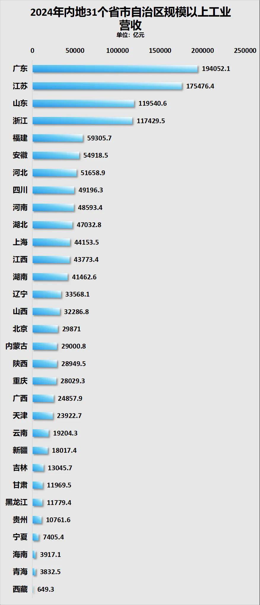 GDP增速山河四省第一!户籍人口第一大省起来了