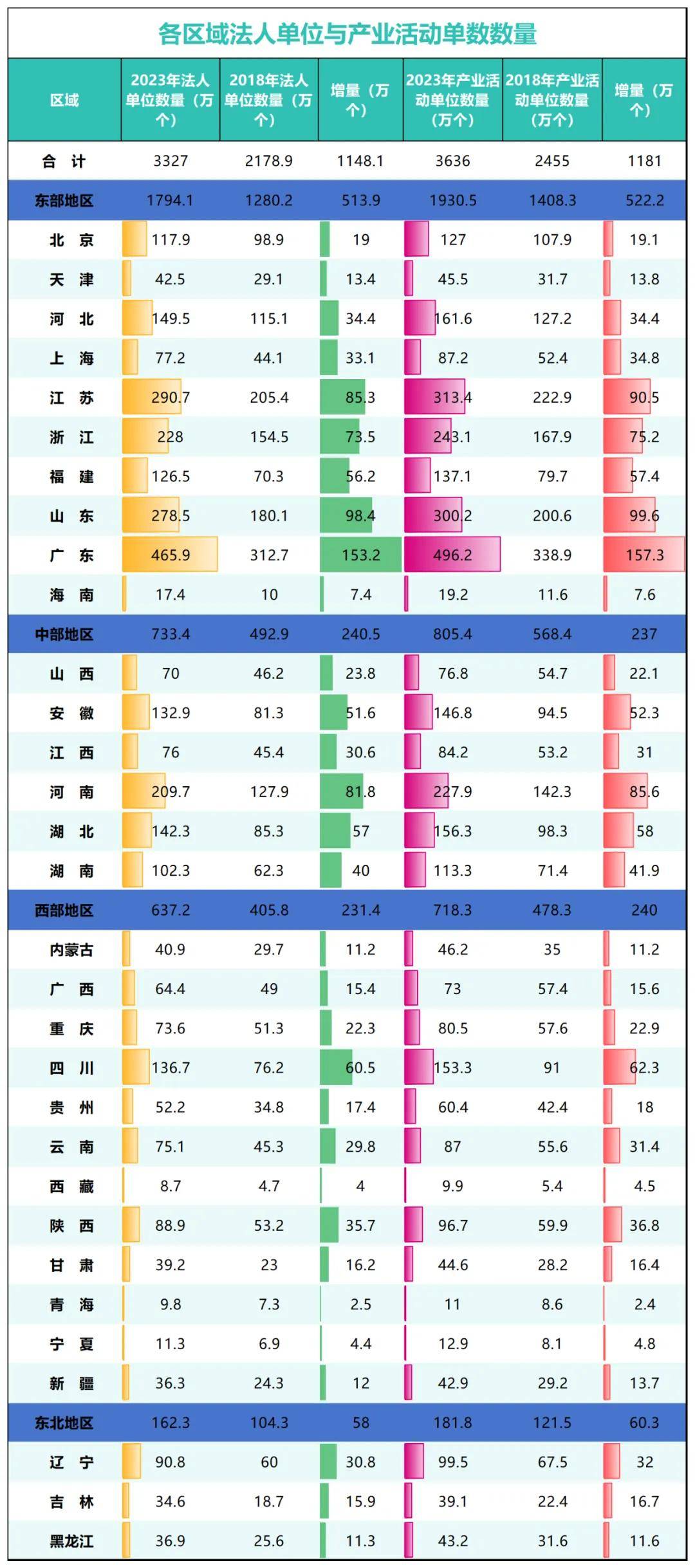 GDP增速山河四省第一!户籍人口第一大省起来了