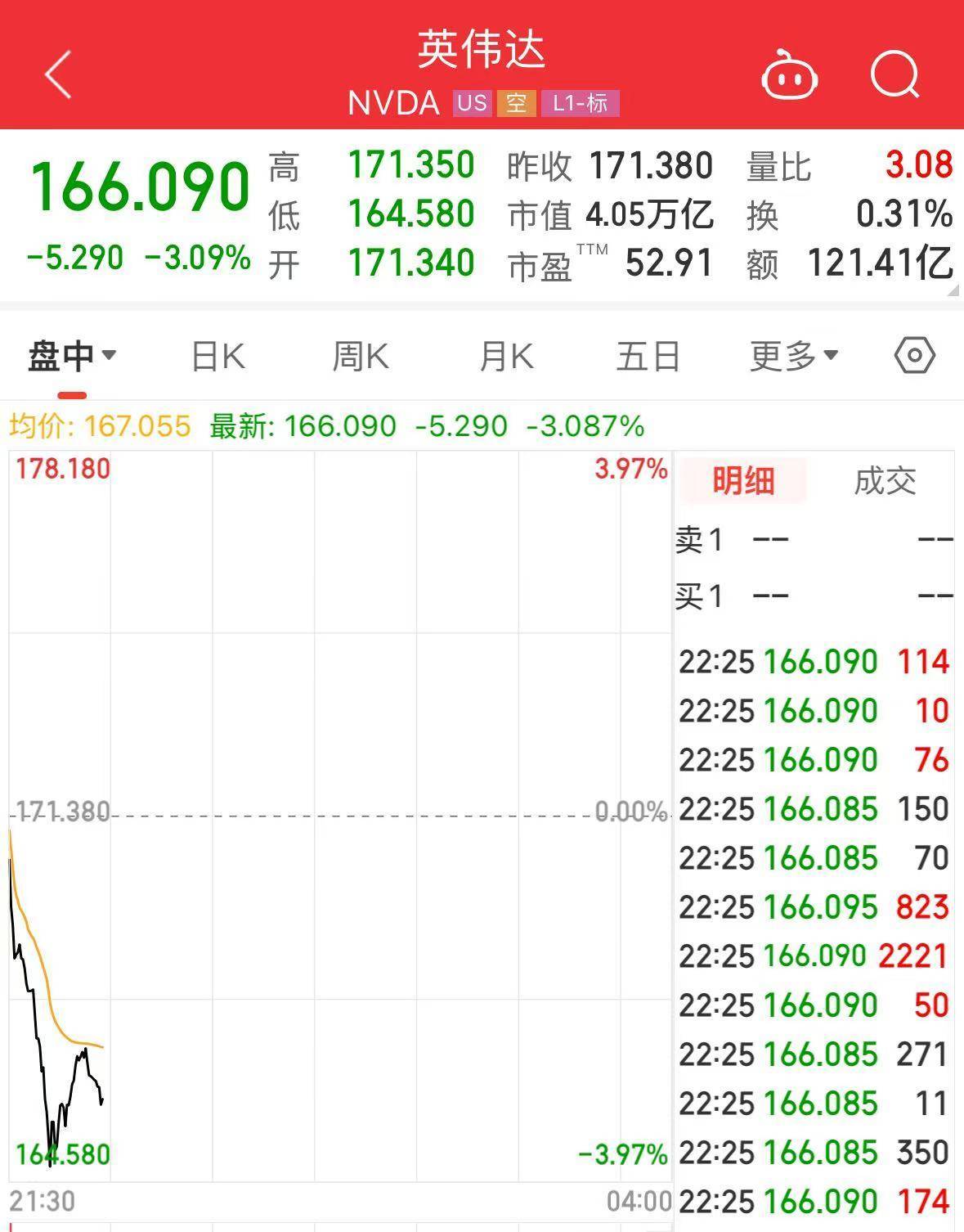 英伟达大跌!黄仁勋持续减持,近一个月套现约2亿美元