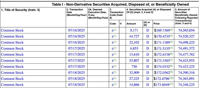 英伟达大跌!黄仁勋持续减持,近一个月套现约2亿美元