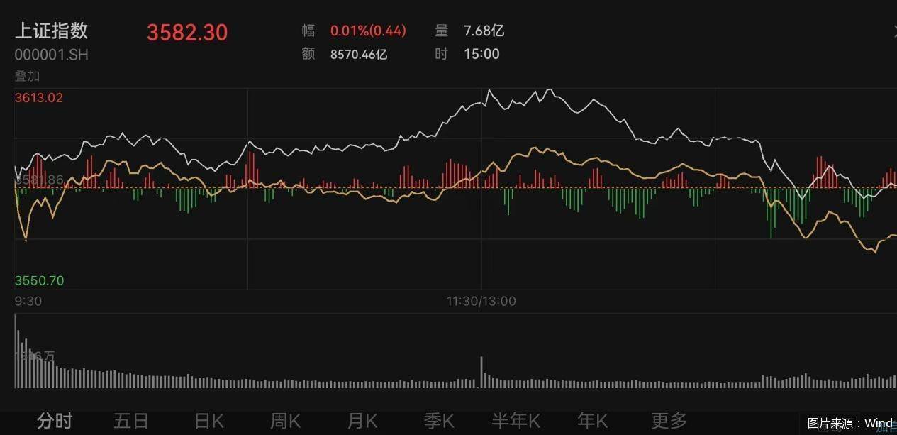 上证综指盘中突破3600点!业内人士:白酒、券商或存补涨机会