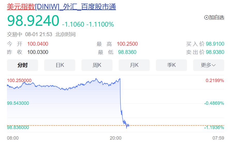 突发!特朗普最新发声,美股美元都崩了,亚马逊市值蒸发超1万亿元!金价飙升,油价大跌!“对等关税”又来,诺奖得主:真正愚蠢