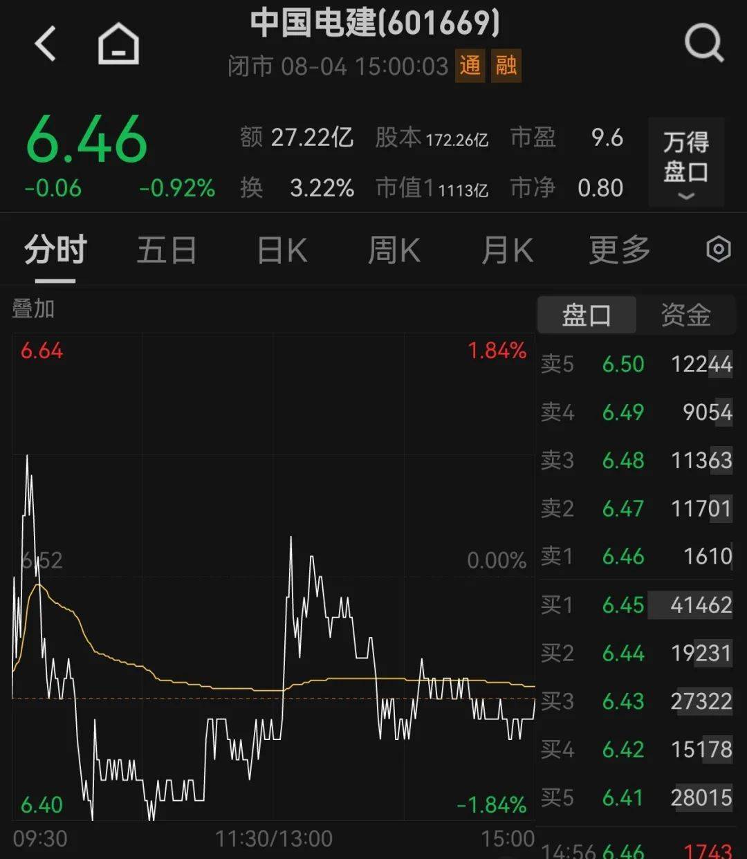 大赚！西藏天路出售中国电建2500万股，预计获利约4575万元！公司股价近一个月涨超100%