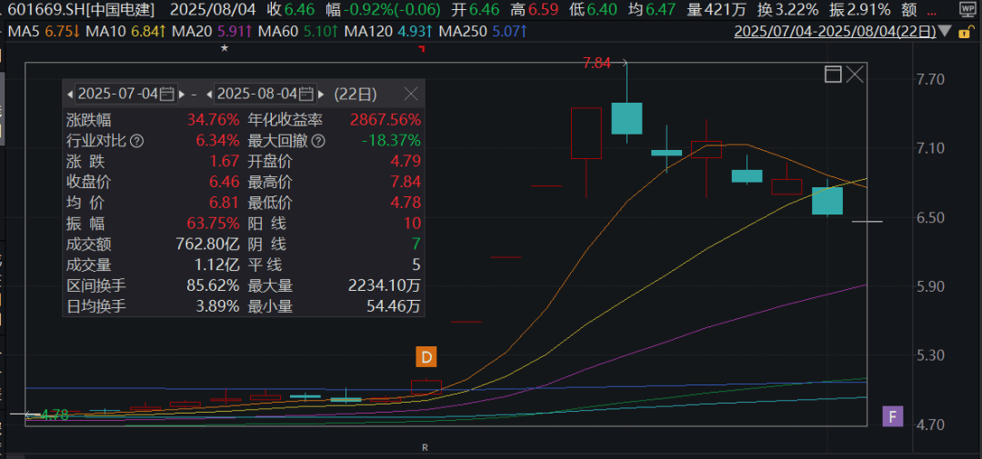 大赚!西藏天路出售中国电建2500万股,预计获利约4575万元!公司股价近一个月涨超100%