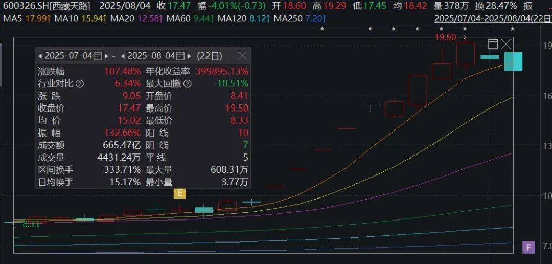 大赚!西藏天路出售中国电建2500万股,预计获利约4575万元!公司股价近一个月涨超100%