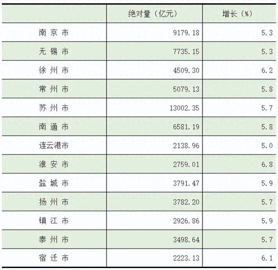 江苏“黑马”，GDP增速蝉联全省第一