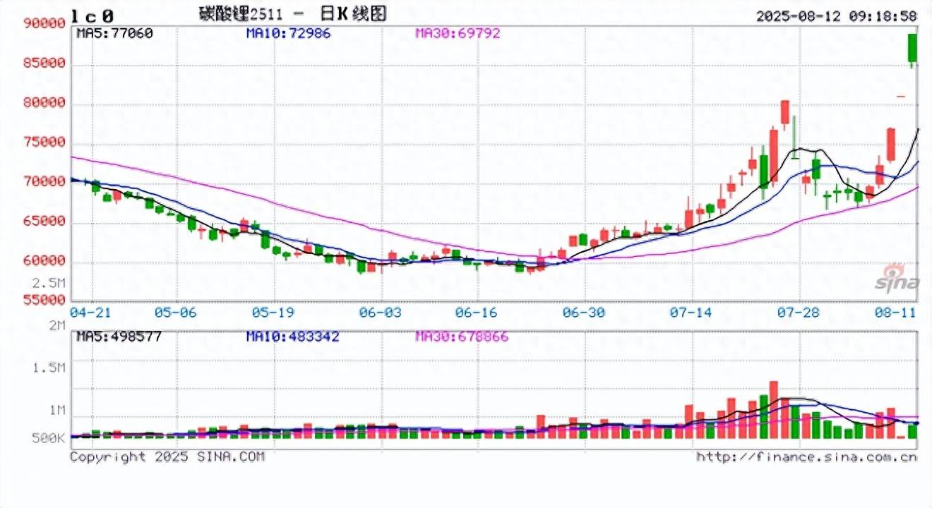 期货开盘:碳酸锂涨近10%,焦煤涨超4%,多晶硅、焦炭涨超2%,棕榈油涨近2%,菜粕跌超2%,集运欧线跌近2%