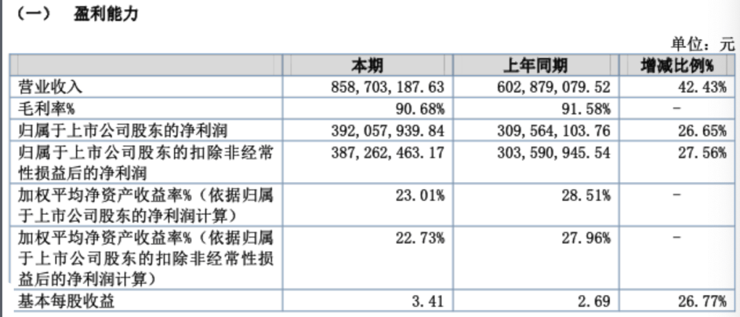 上半年赚近4亿元,钟睒睒“押宝”这只A股成功?