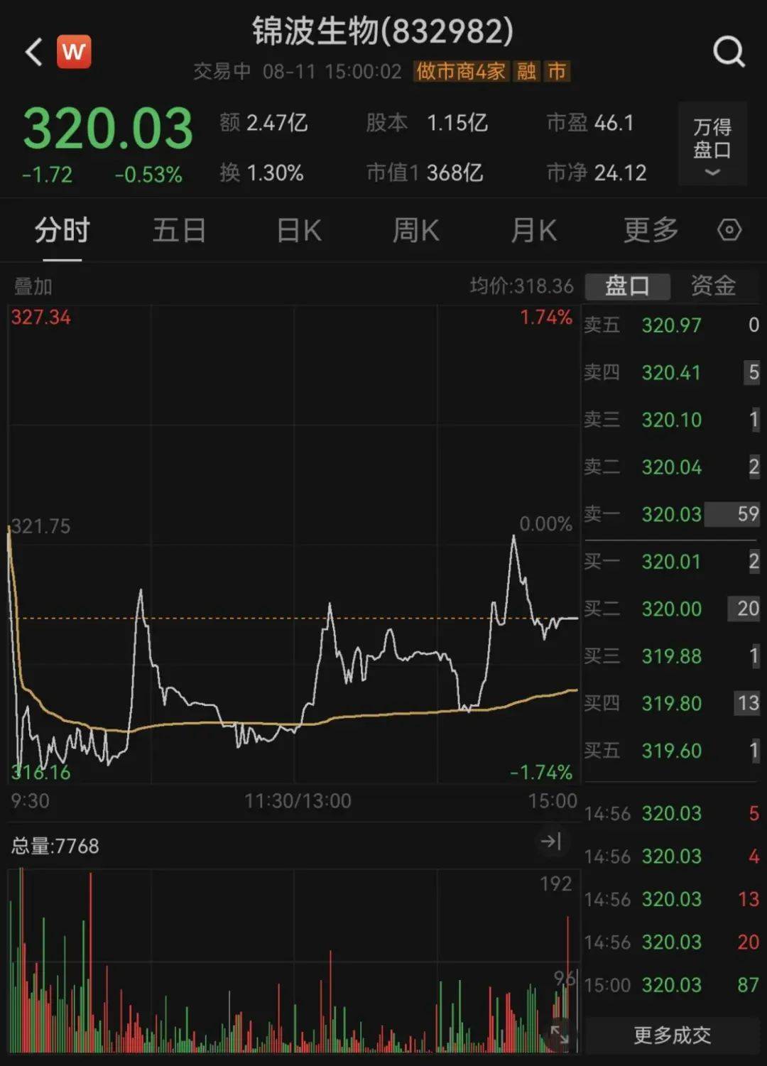 上半年赚近4亿元,钟睒睒“押宝”这只A股成功?