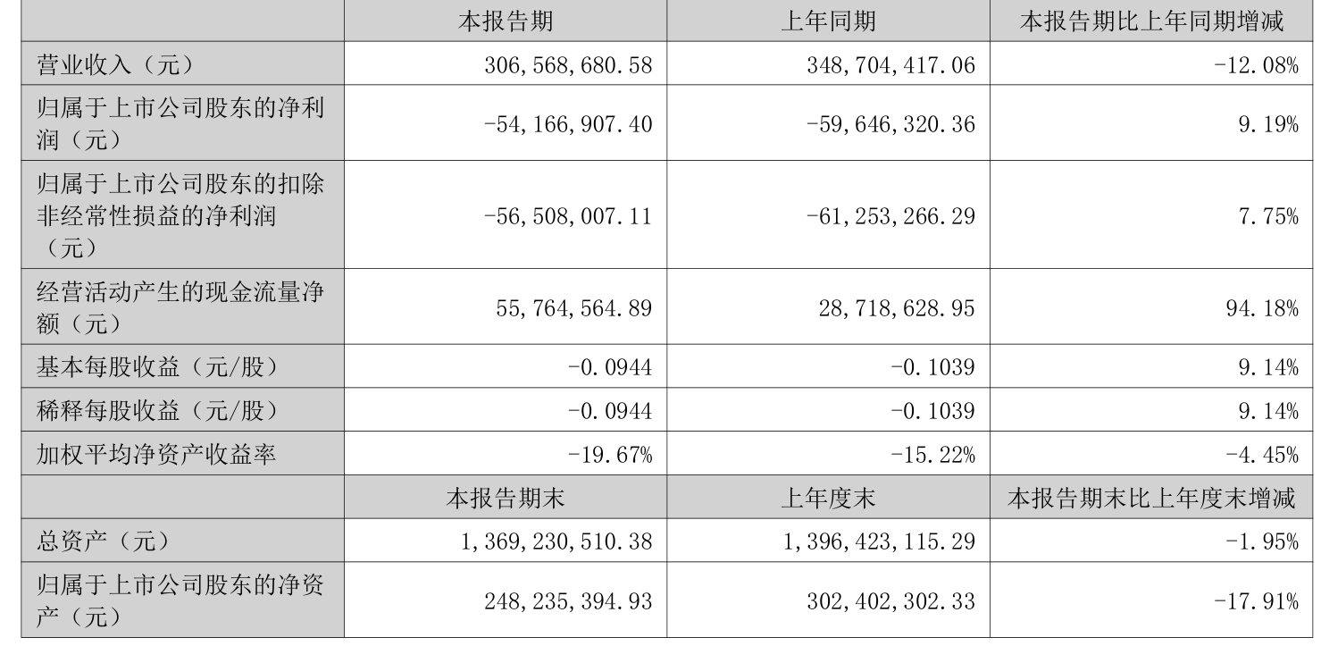 西安饮食:2025年上半年净利润同比减亏547.94万元