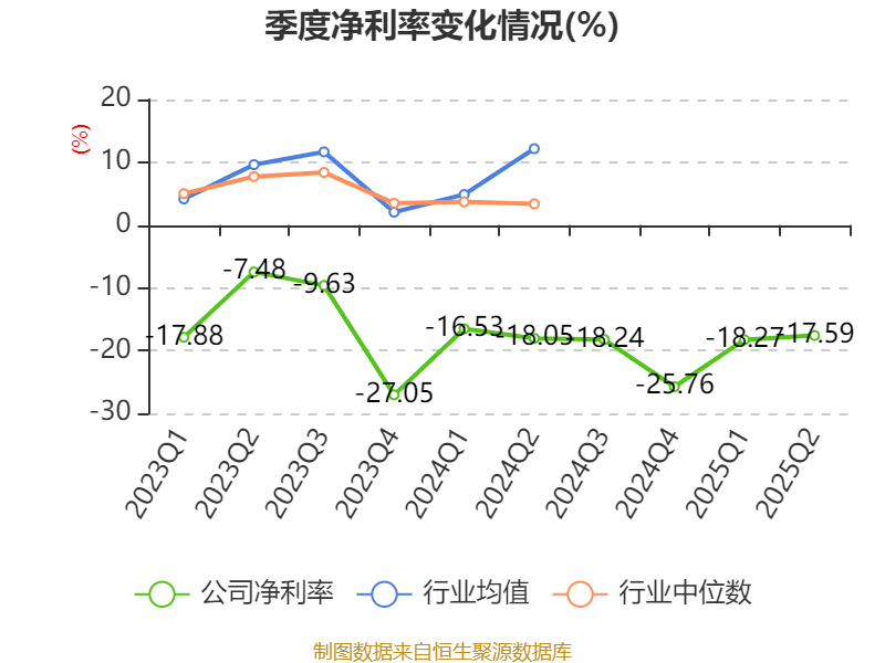 西安饮食:2025年上半年净利润同比减亏547.94万元