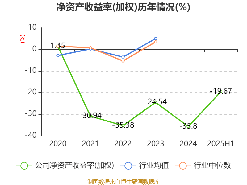 西安饮食:2025年上半年净利润同比减亏547.94万元