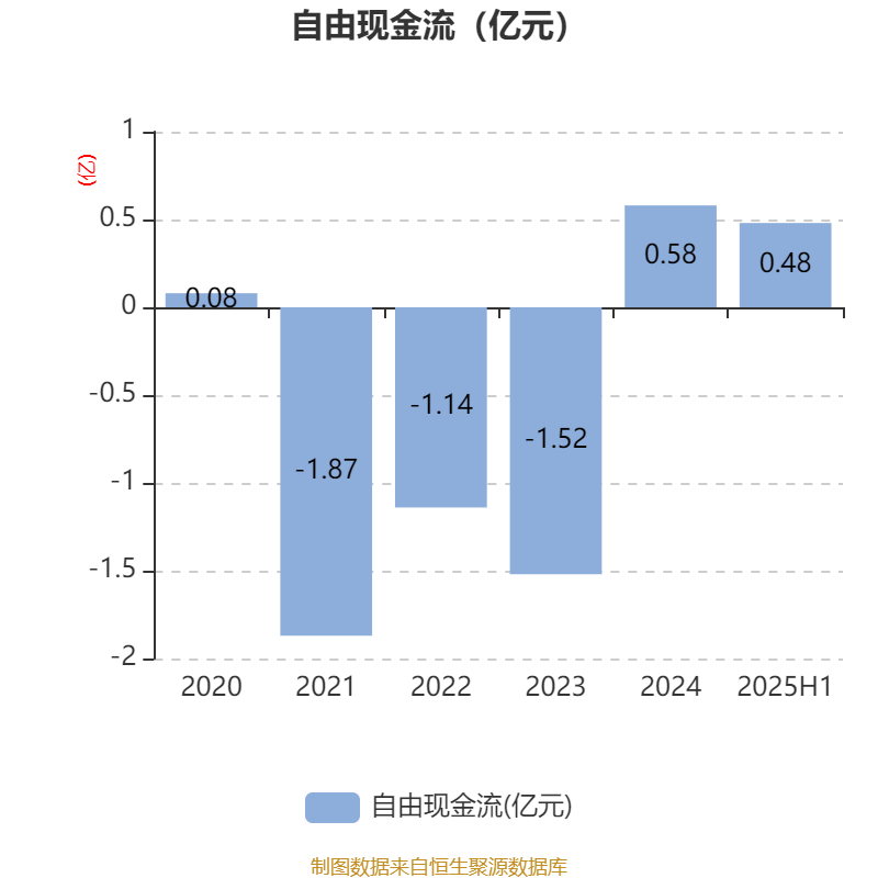 西安饮食:2025年上半年净利润同比减亏547.94万元