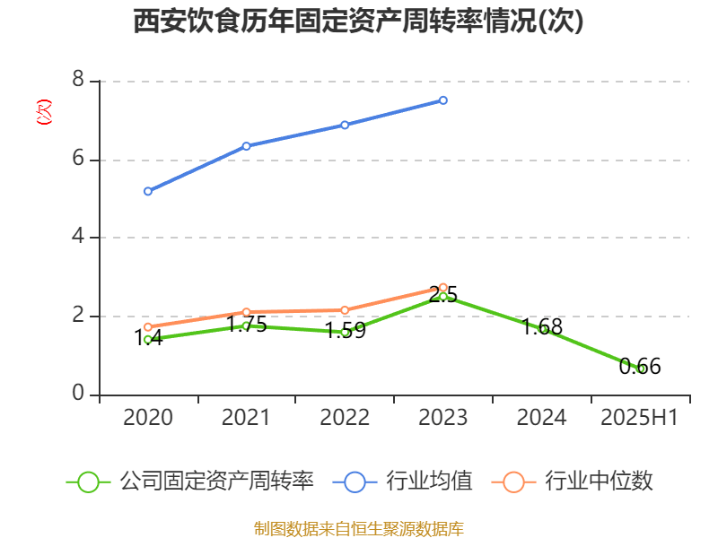西安饮食:2025年上半年净利润同比减亏547.94万元