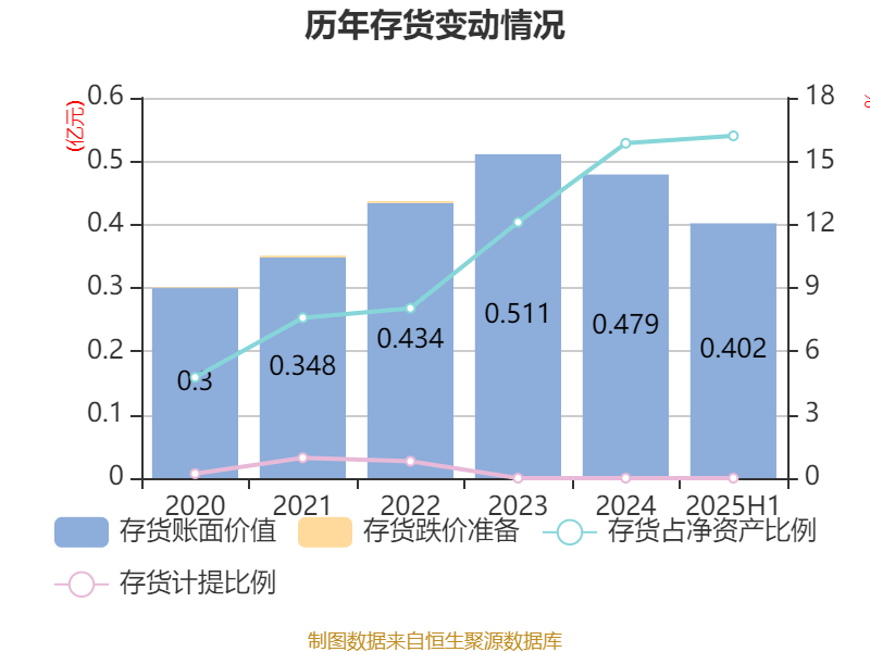 西安饮食:2025年上半年净利润同比减亏547.94万元