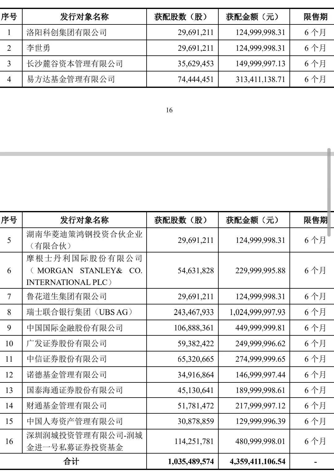 抢疯了!超43亿巨资“杀入”000100,易方达、中金、瑞银等巨头“大打出手”