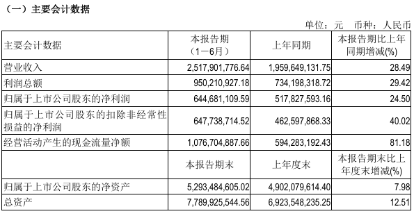 603444,拟每10股派66元!