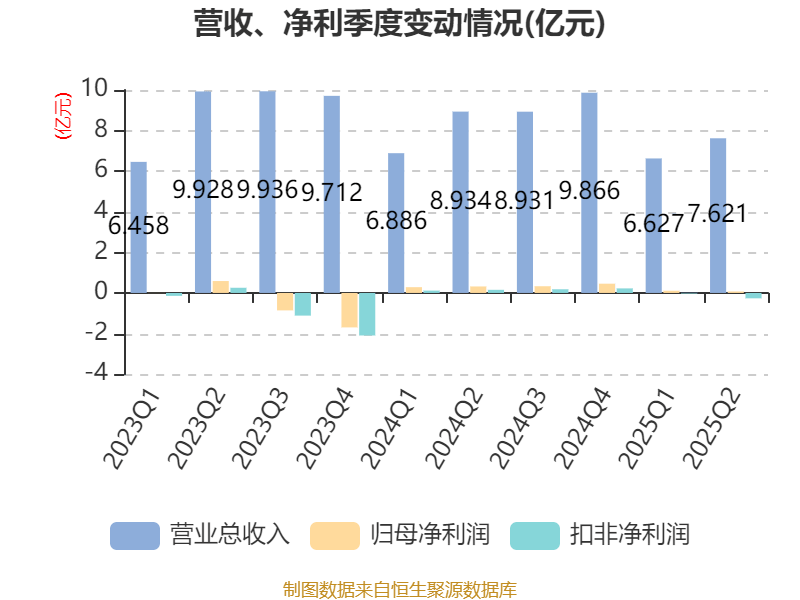惠达卫浴:2025年上半年净利润1797.18万元 同比下降70.21%