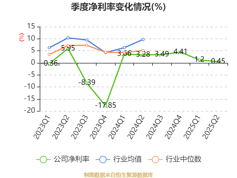 惠达卫浴:2025年上半年净利润1797.18万元 同比下降70.21%