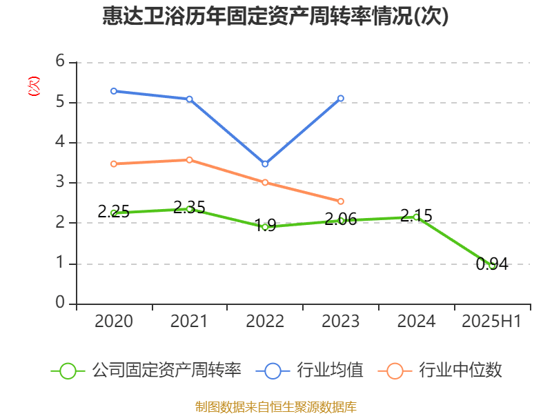 惠达卫浴:2025年上半年净利润1797.18万元 同比下降70.21%