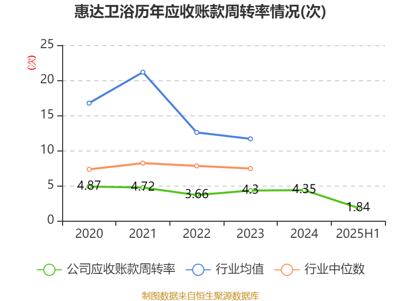 惠达卫浴:2025年上半年净利润1797.18万元 同比下降70.21%