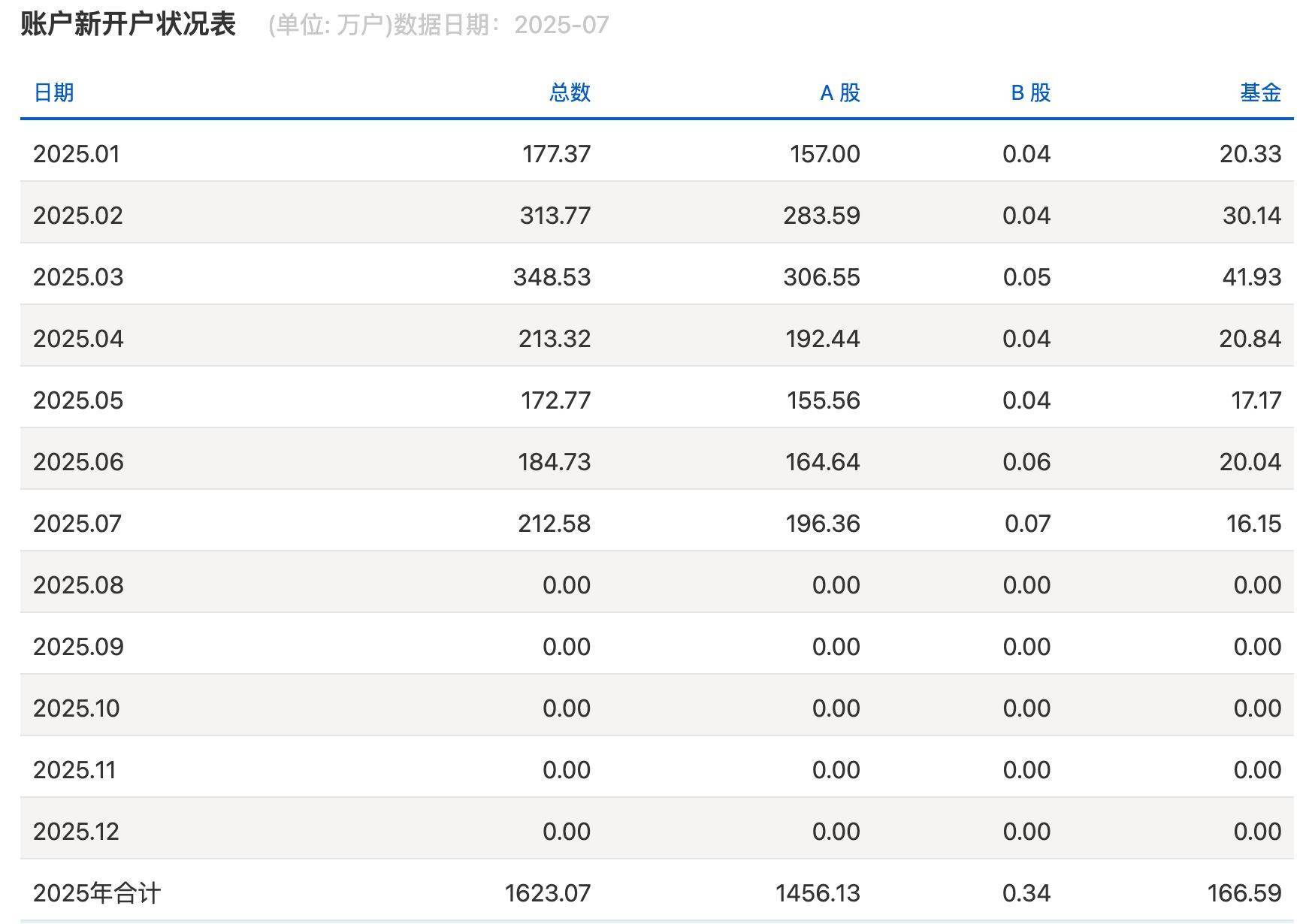 沪指逼近3800点,券商开出“万一”佣金争抢新客户,但部分老股民佣金仍居高不下