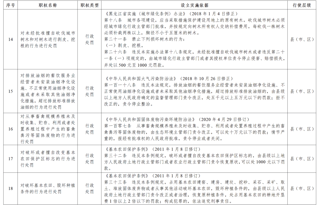 黑龙江省政府决定:收回33项行政处罚权力