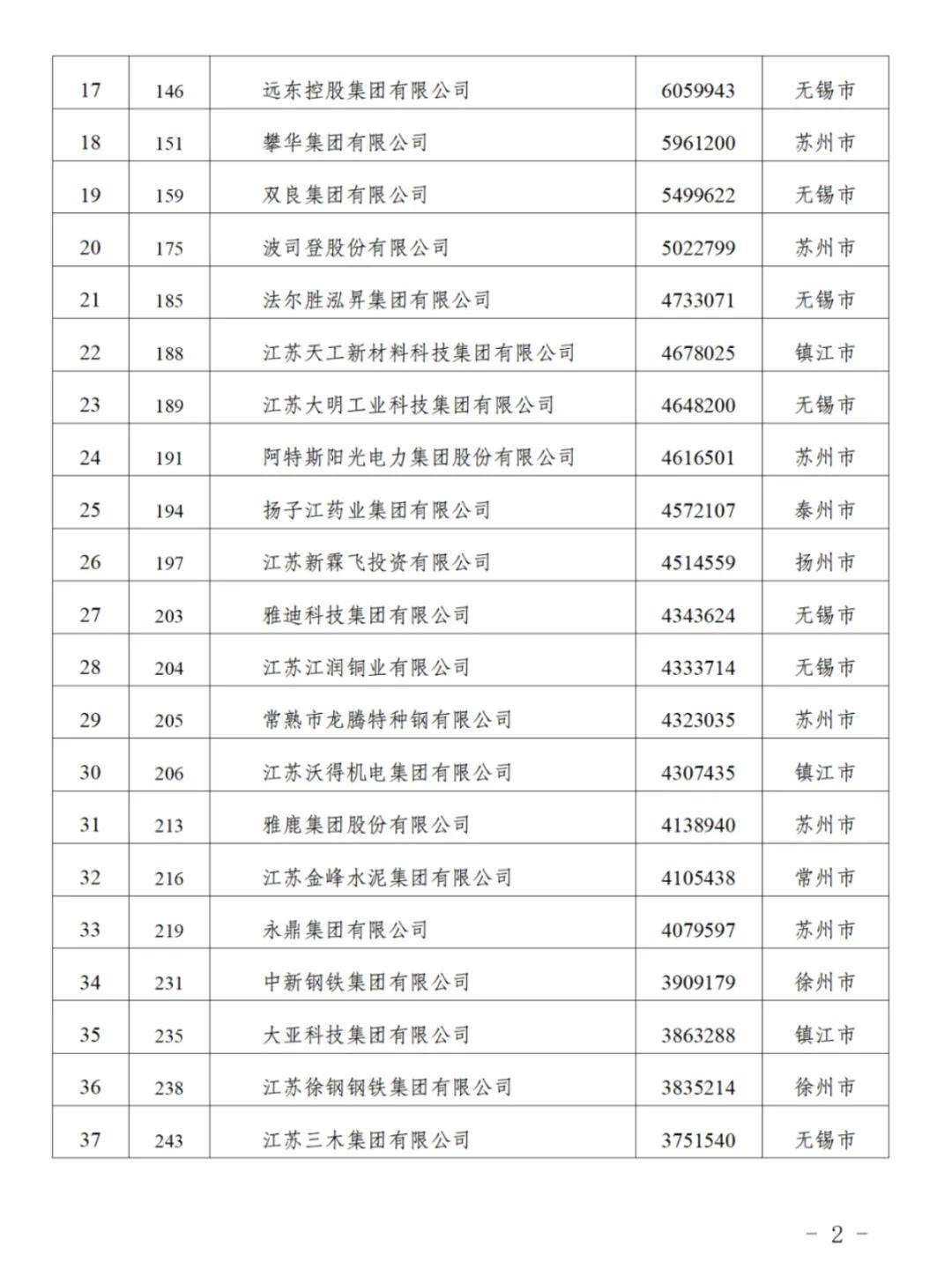 江苏90家企业入围“民企500强”,苏州26家无锡24家南京8家,附全名单